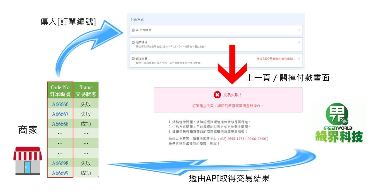 線上金流平台，圖片來源綠界